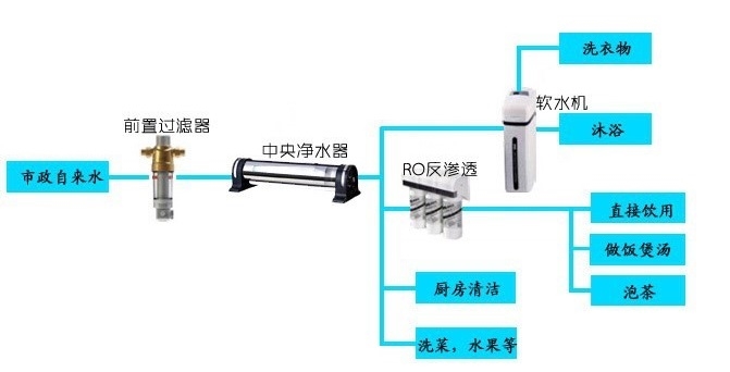 2020年新時代全屋凈水系統(tǒng)您值得擁有！