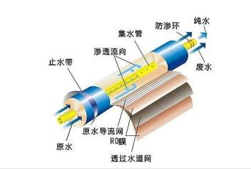 開水器應(yīng)用RO反滲透膜技術(shù)您知道多少？