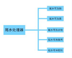 國林節(jié)水凈水器如何做到零排放請您往下看