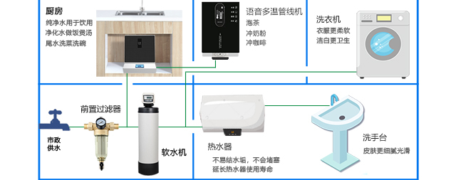 家有軟水機，全家健康