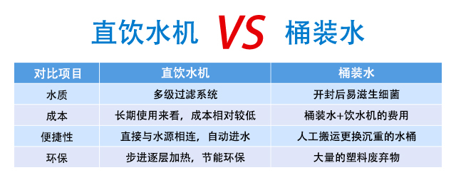 直飲水機(jī)和桶裝水有什么區(qū)別？